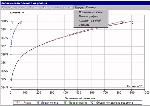 График зависимости расхода от уровня